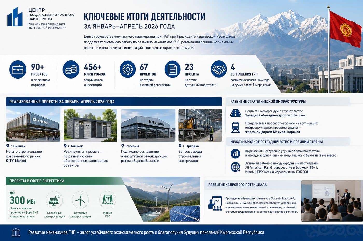 National Agency for Investments under the President of the Kyrgyz Republic: Key Results of the Public-Private Partnership Center from January to April 2026