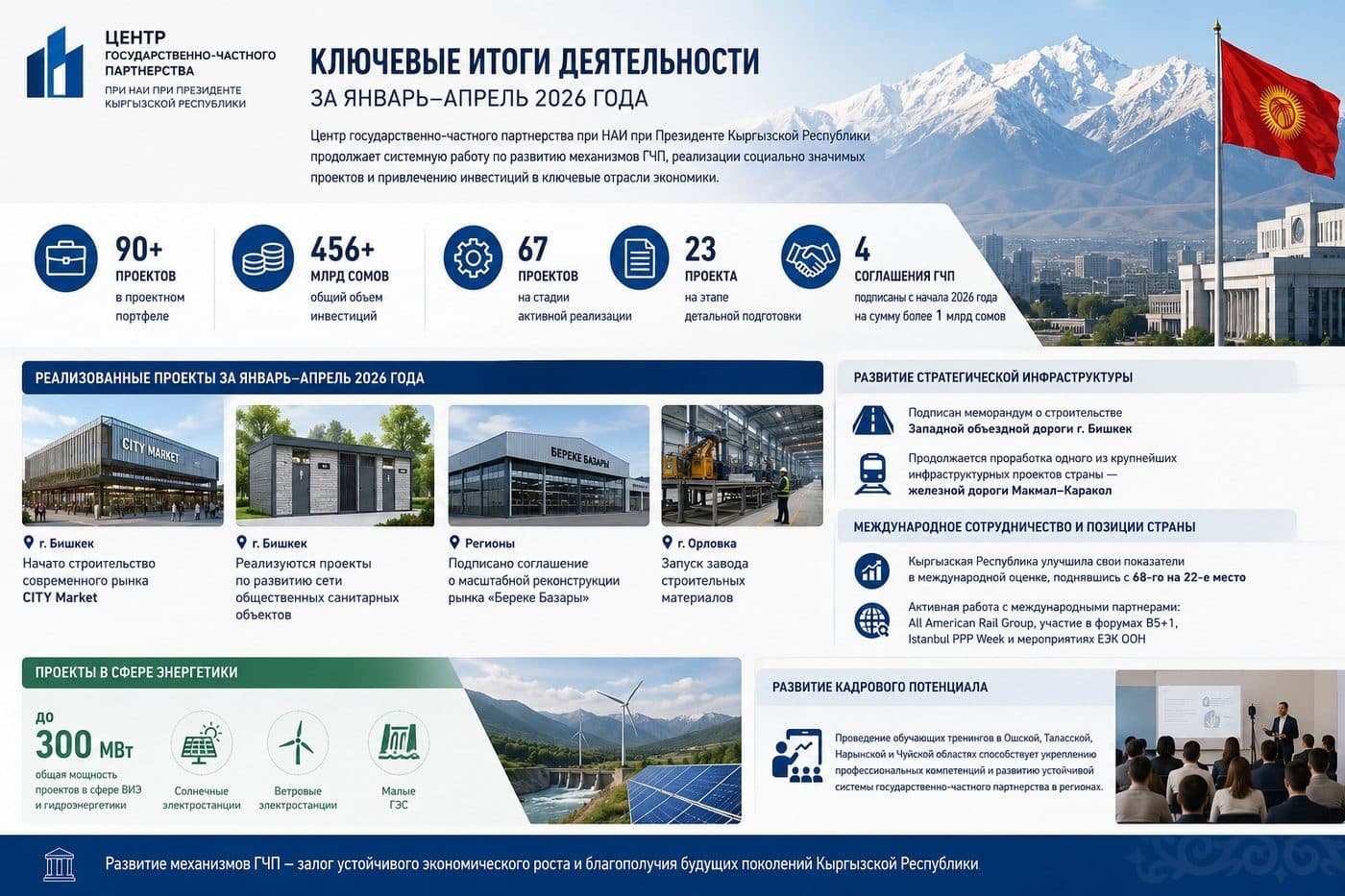 National Center for Public-Private Partnership under the President of the Kyrgyz Republic: Key Results of Activities from January to April 2026
