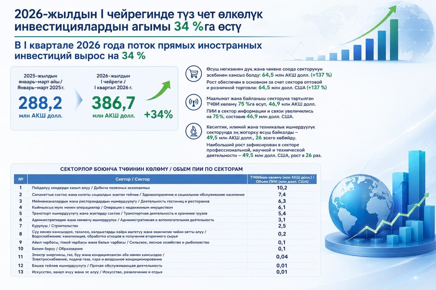 Инвестициялардын жаңы өсүшү
